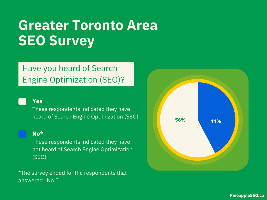 Survey Results: Have You Heard of SEO?