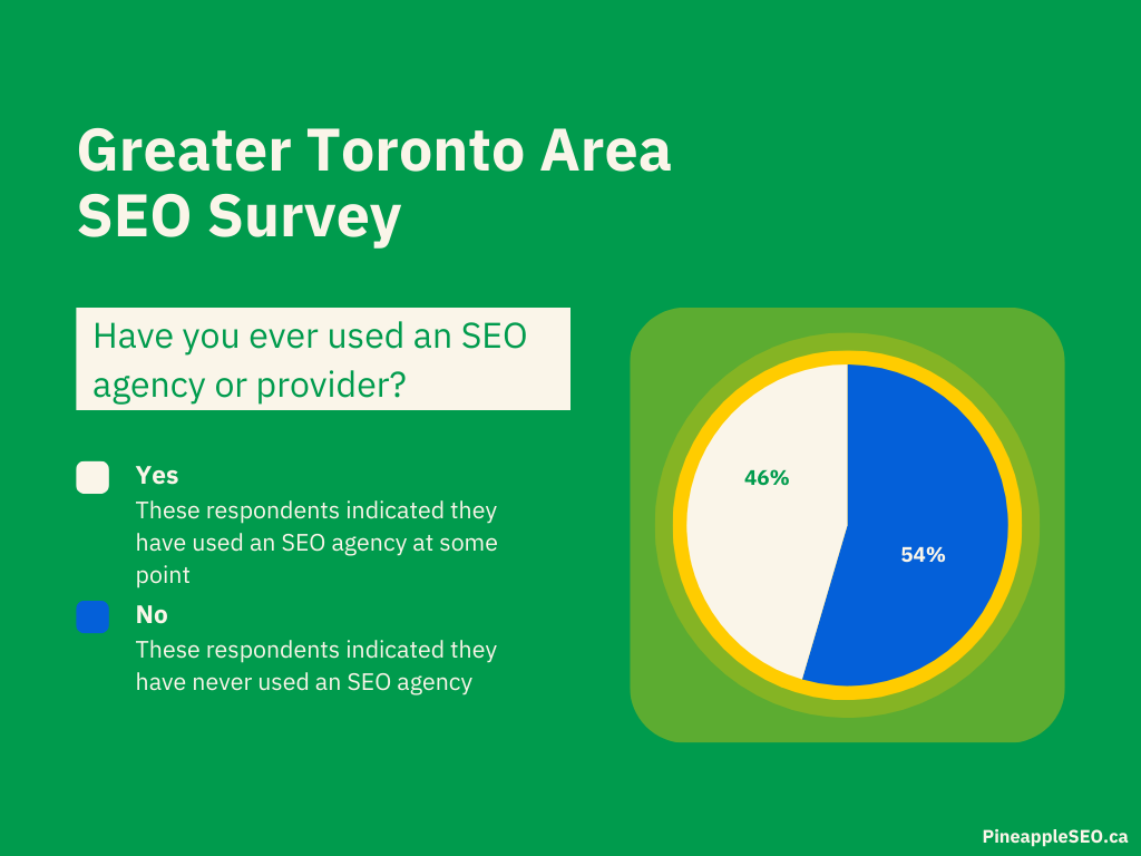 Survey Results: Have You Ever Used an SEO Agency?
